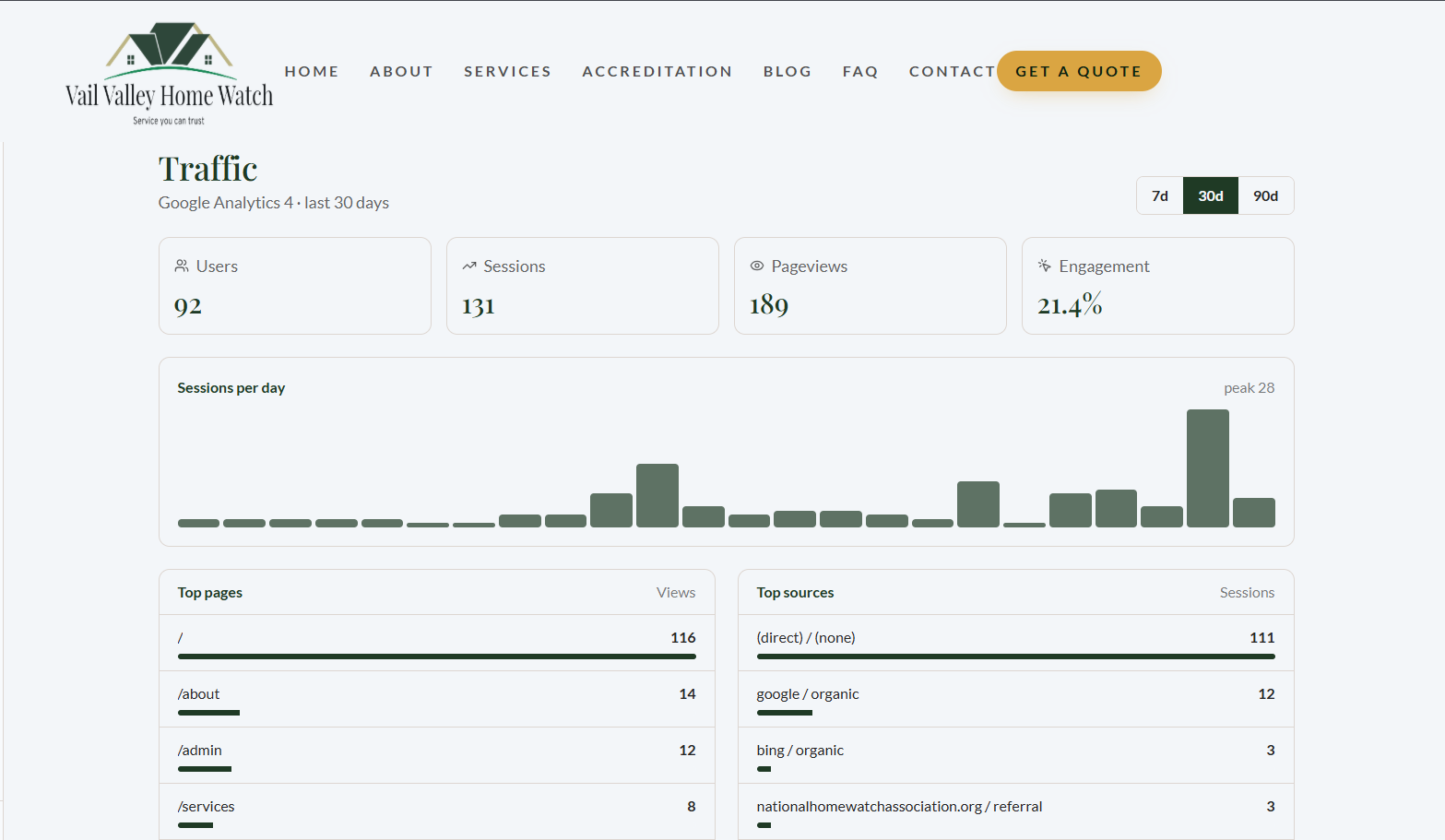 Google Analytics 4 dashboard showing website traffic, sessions, pageviews, and engagement for a Home Watch business