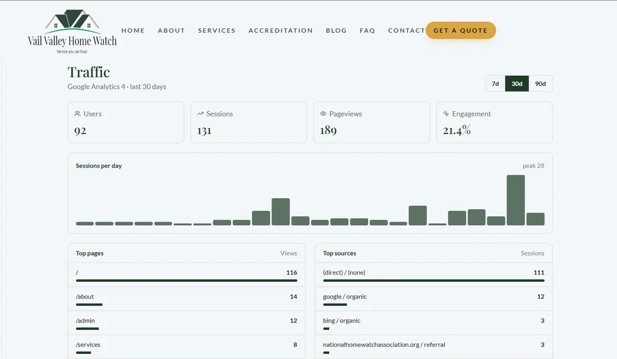Google Analytics 4 dashboard showing website traffic, sessions, pageviews, and engagement for a Home Watch business